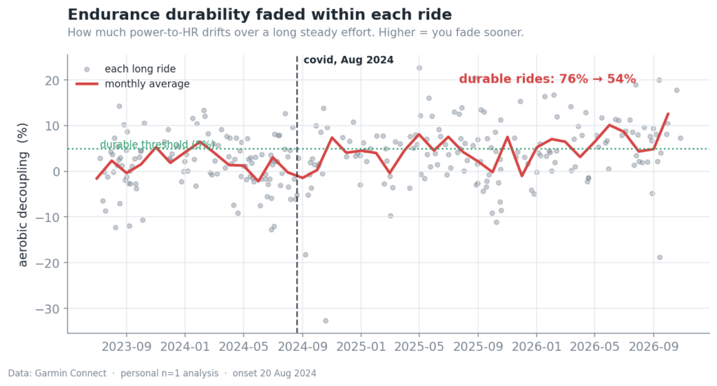 Aerobic decoupling for each long ride, with the monthly average climbing above the 5 percent durable line after covid
