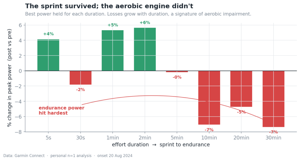 Bar chart of change in best power by effort duration: sprint efforts flat or up, 10 to 30 minute efforts down 5 to 7 percent