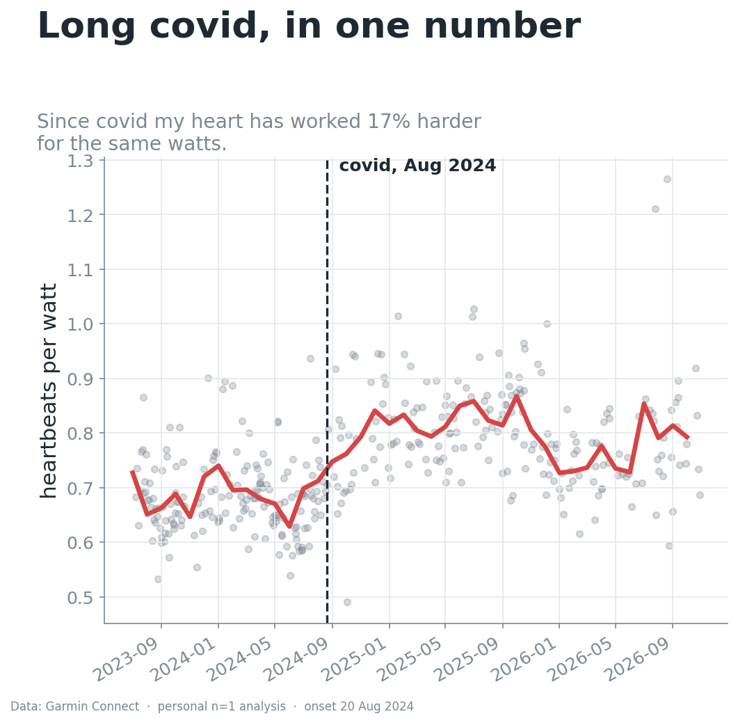 What Three Years of Garmin Data Says About My Long Covid