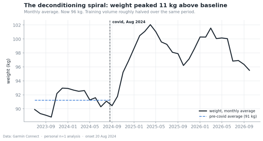 Monthly average weight from 2023 to 2026, rising from about 91kg to a peak of 102kg after covid and back down to about 96kg