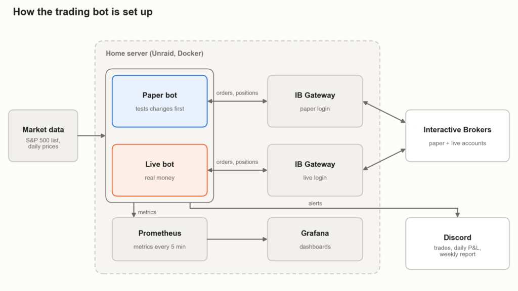 Diagram of the trading bot setup: paper and live bots in Docker on a home server, each connected through its own IB Gateway to Interactive Brokers, with market data coming in, metrics going to Prometheus and Grafana, and alerts going to Discord