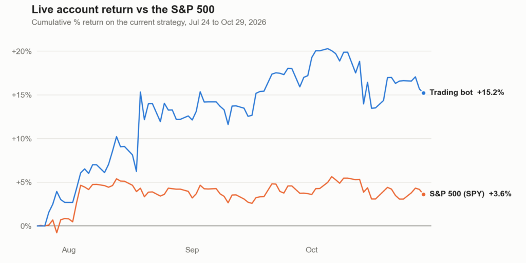 Line chart of the trading bot live account cumulative return against the S&P 500 from July 24 to October 29, 2026, ending at plus 15.2 percent versus plus 3.6 percent