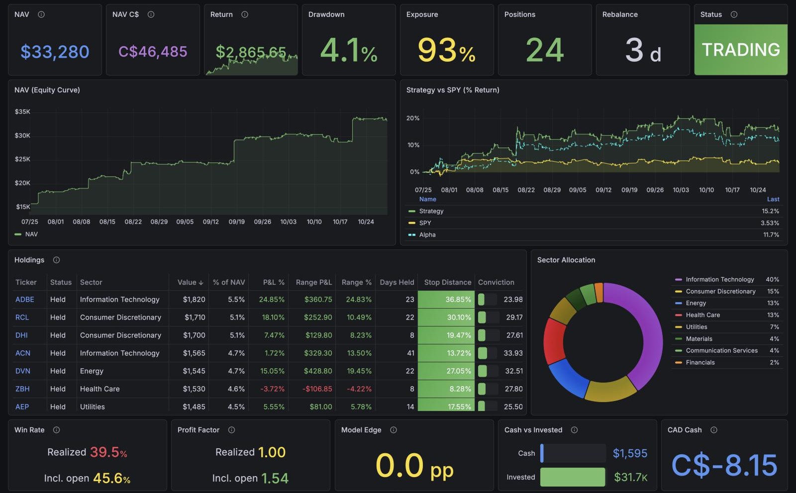 The trading bot Grafana dashboard: account value, drawdown 4.1 percent, exposure 93 percent, an equity curve, strategy return of 15.2 percent against 3.5 percent for SPY since late July, a holdings table, sector allocation and trade stats. Dollar figures and tickers are simulated for privacy